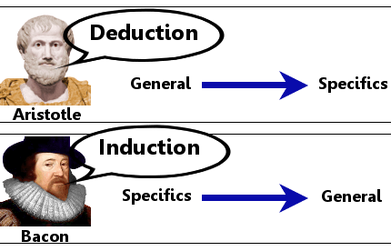 deduction, induction