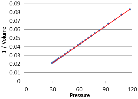 Boyle's Law