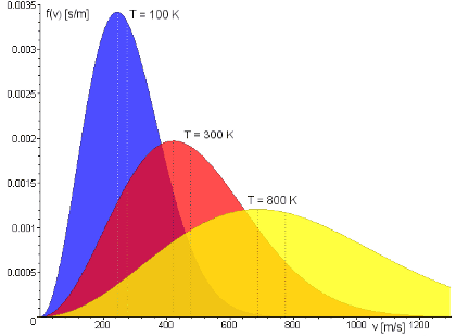 maxwell boltzmann distribution