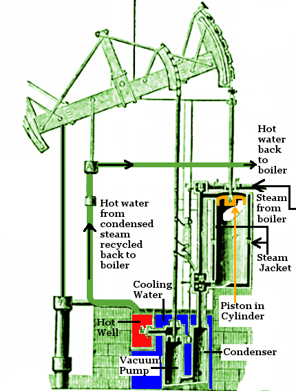 James Watt Steam Engine