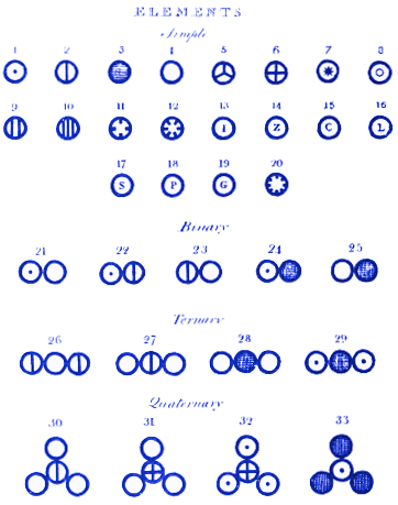 John Dalton Atoms and Molecules