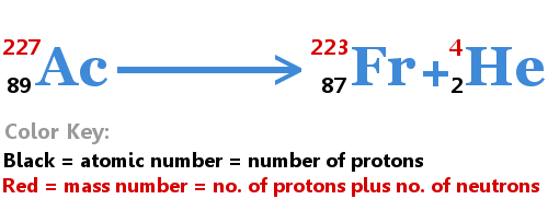 Actinium to Francium Decay