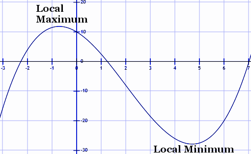 Fermat found a way to find the maximum points and minimum points of curves. He could also find the tangent to chosen points on a curve, which meant he could find the slope or gradient and chosen points on curves.