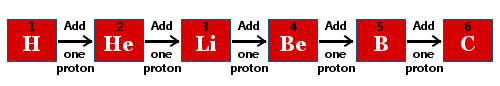 Adding a proton produces a new element