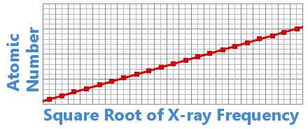 henry-moseley-atomic-number-graph