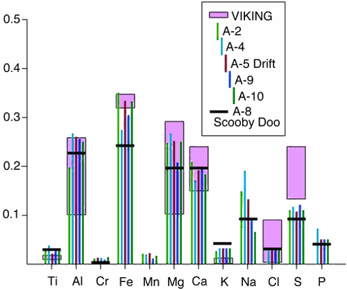 Martian Soil Analysis