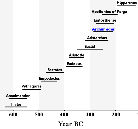 archimedes-life-scholars