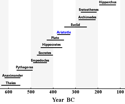 aristotle-life-scholars