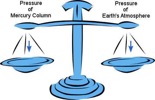 barometer as a balance