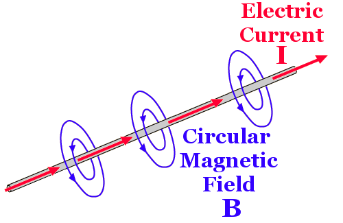 circular magnetic field