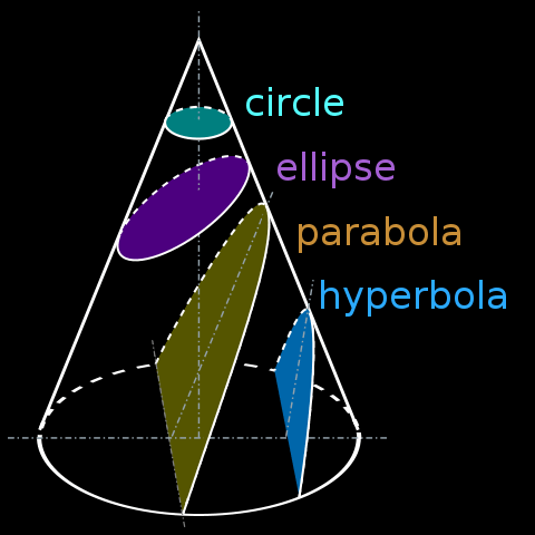The conic sections