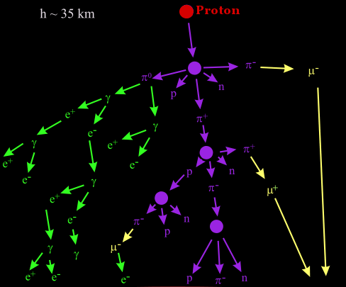 cosmic ray in atmosphere