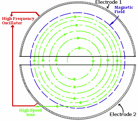 Cyclotron Patent