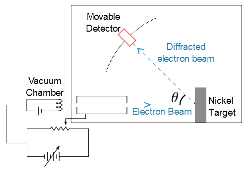 The Davisson-Germer Experiment