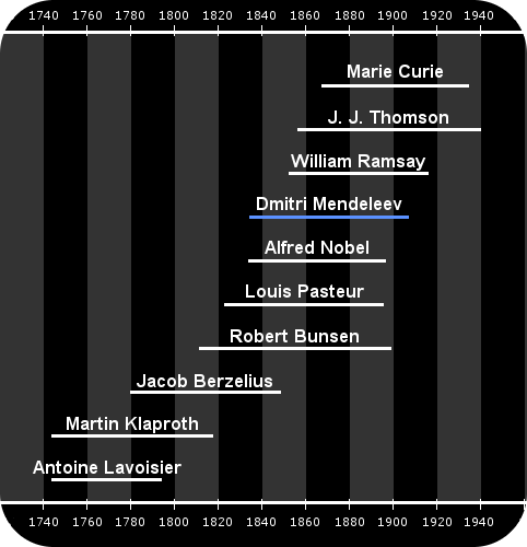 dmitri mendeleev work