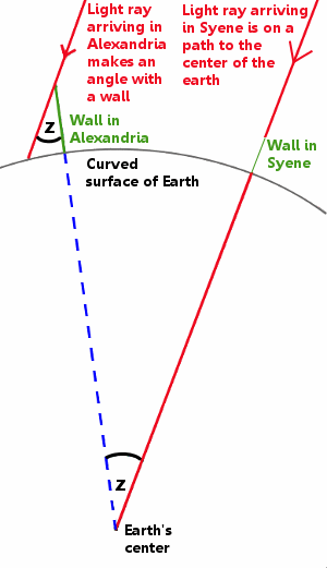 How Eratosthenes Calculated Earth's Size