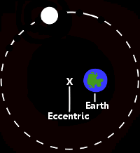 appolonius eccentric earth moon