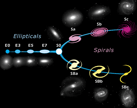 Hubble's classification of galaxy types.