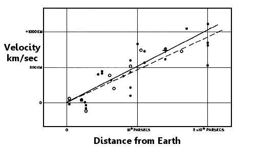 edwin-hubble-velocity-distance-graph