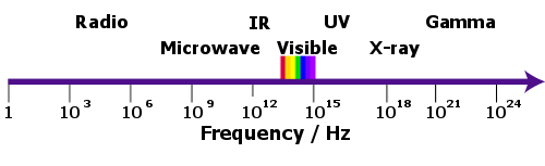 electromagnetic spectrum