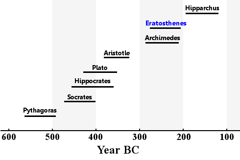 eratosthenes-lifetime-scholars