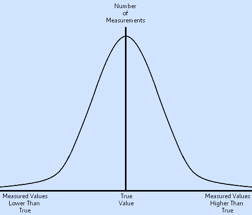 bell curve