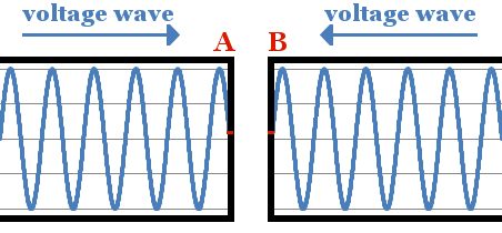 Voltage waves reach the spark-gap in phase