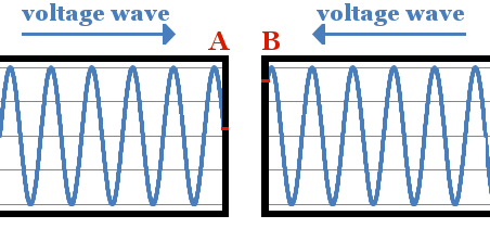 Voltage waves reach the spark-gap out of phase
