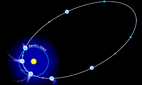 eccentric orbit