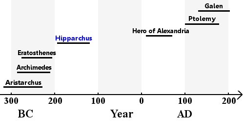 hipparchus-lifetimes-scholar