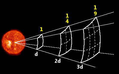 inverse square law for light intensity