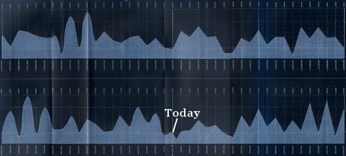 James Croll's graph