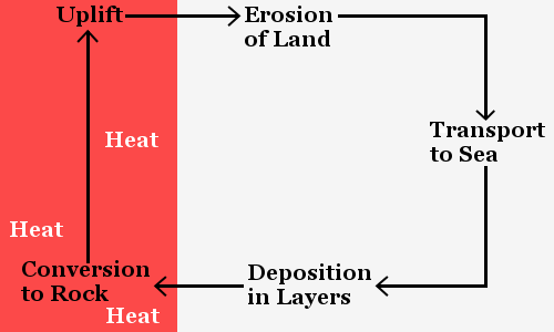 James Hutton's geological cycle
