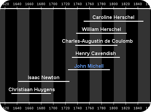 John Michell's lifetime and the lifetimes of related scientists.