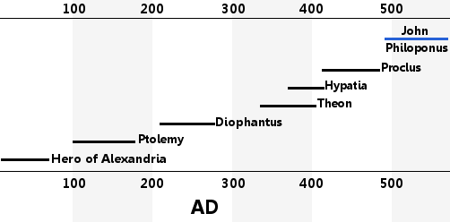 john-philoponus-timeline-scholars