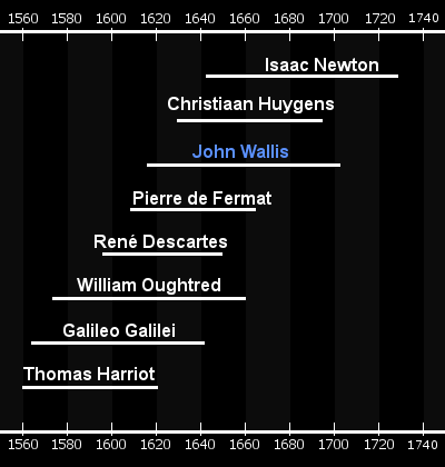 John Wallis's place in time