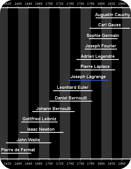 Joseph Lagrange's lifetime and the lifetimes of related mathematicians.