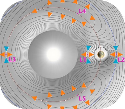 lagrange points