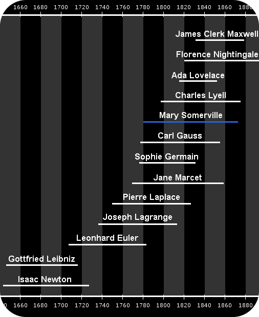 Mary Somerville's lifetime and the lifetimes of related scientists and mathematicians.