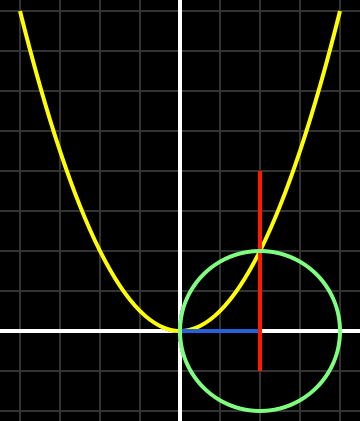 Khayyam Parabola