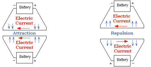 Wires attracting and repelling