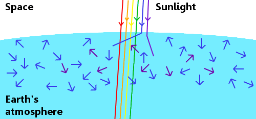 Rayleigh scattering