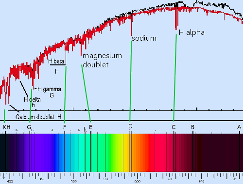 The sun's visible absorption spectrum