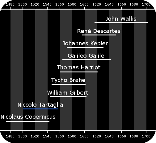 Tartaglia's place in time