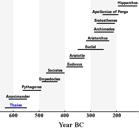 Thales, Life, Philosophy